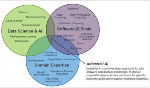工業AI勢頭強勁，加速企業數字化轉型——探索人工智能應用軟件開發新路徑